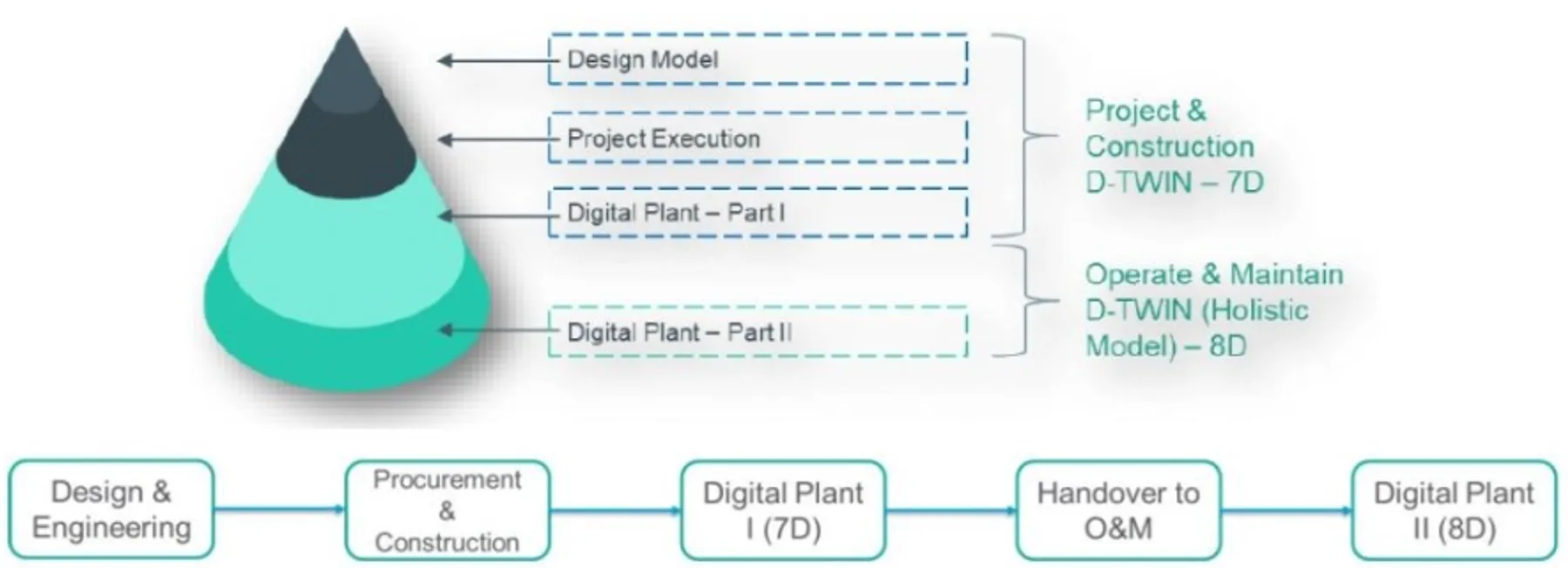 Digital twin model